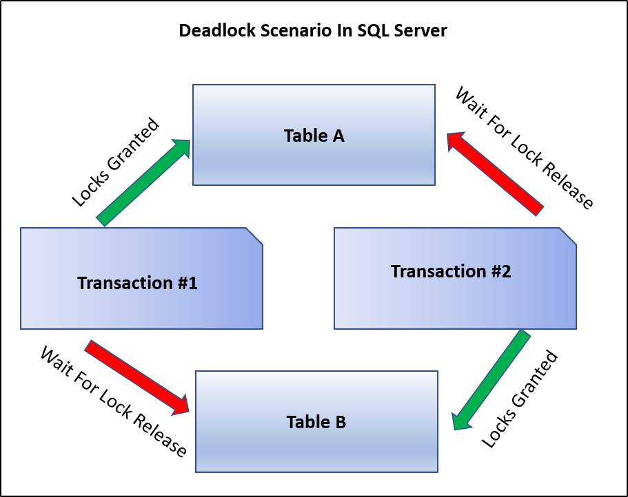 SQL Server Locking, Blocking, And Deadlocks - BPS-Corp