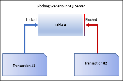 Lacking Procedur SQL Server Locking, Blocking, And Deadlocks - BPS-Corp